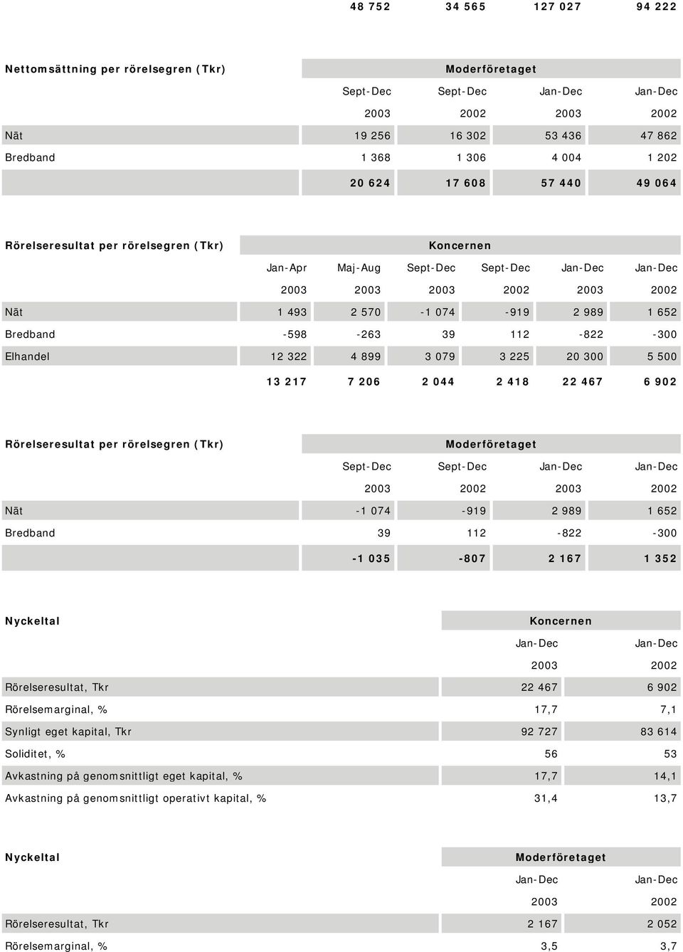 per rörelsegren (Tkr) Nät -1 074-919 2 989 1 652 Bredband 39 112-822 -300-1 035-807 2 167 1 352 Nyckeltal 2003 2002 Rörelseresultat, Tkr 22 467 6 902 Rörelsemarginal, % 17,7 7,1 Synligt eget kapital,