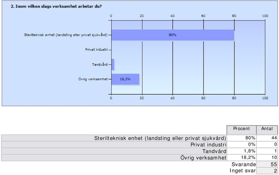 industri 0% 0 Tandvård 1,8% 1 Övrig