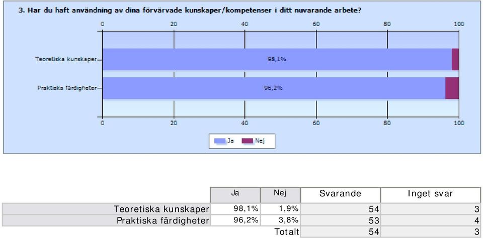 1,9% 54 3 Praktiska