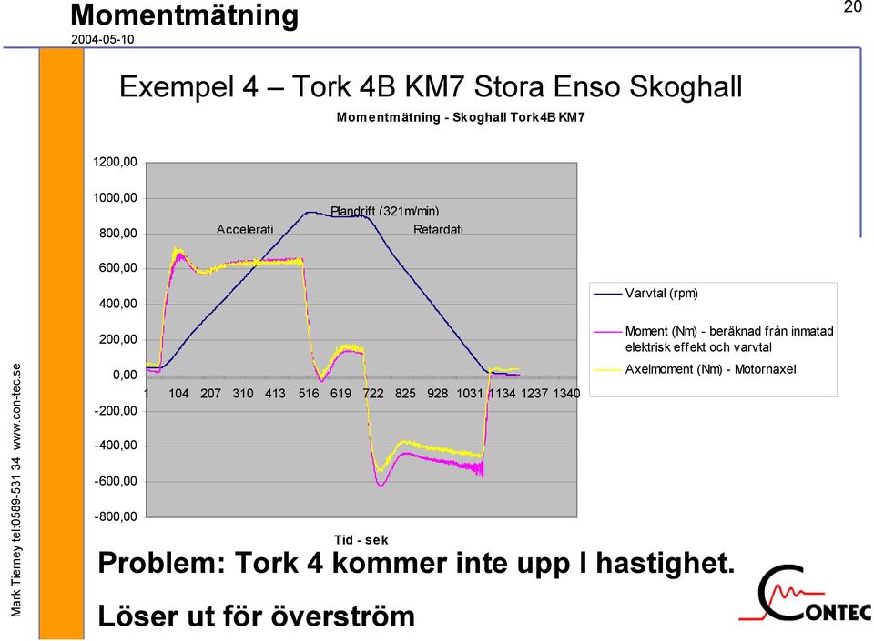 1 104 207 310 413 516 619 722 825 928 1031 1134 1237 1340 Tid - sek Moment (Nm) - beräknad från inmatad