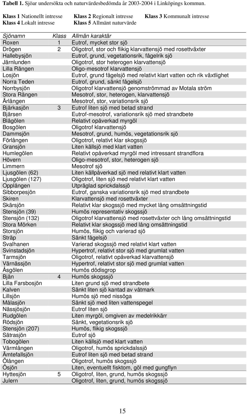 Drögen 2 Oligotrof, stor och flikig klarvattensjö med rosettväxter Hallebysjön Eutrof, grund, vegetationsrik, fågelrik sjö Järnlunden Oligotrof, stor heterogen klarvattensjö Lilla Rängen