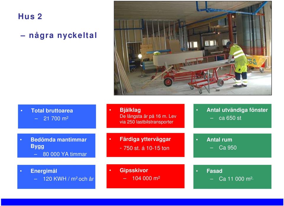 mantimmar Bygg 80 000 YA timmar Färdiga ytterväggar - 750 st.