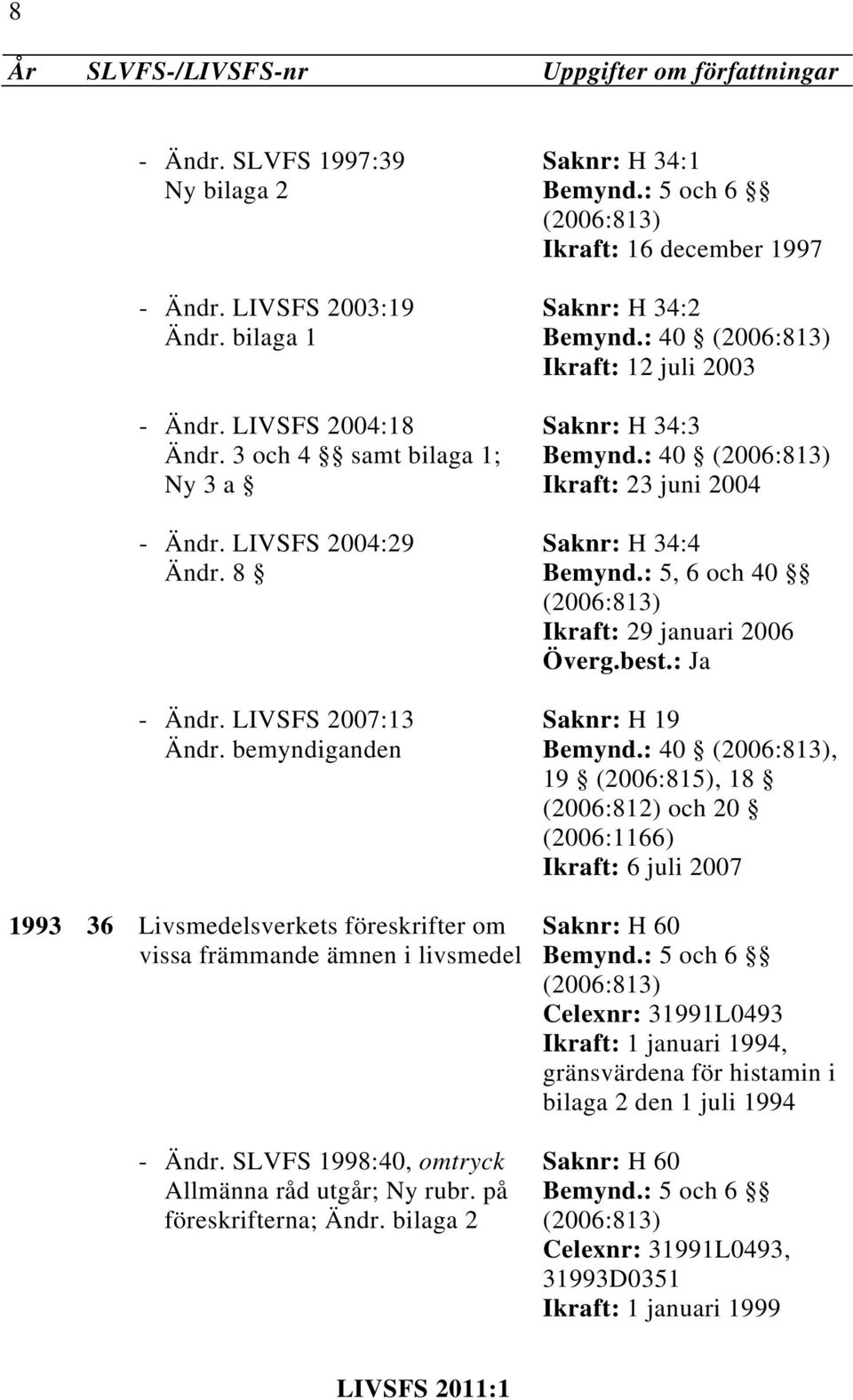 bilaga 2 Saknr: H 34:1 Bemynd.: 5 och 6 Ikraft: 16 december 1997 Saknr: H 34:2 Bemynd.: 40 Ikraft: 12 juli 2003 Saknr: H 34:3 Bemynd.: 40 Ikraft: 23 juni 2004 Saknr: H 34:4 Bemynd.