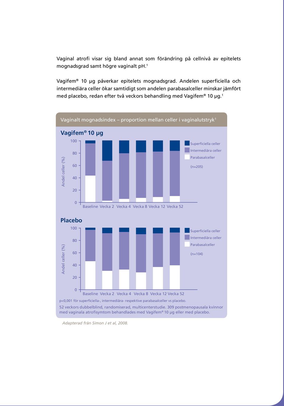 1 Vaginalt mognadsindex proportion mellan celler i vaginalutstryk 1 Vagifem 1 µg 1 Superficiella celler Andel celler (%) 8 6 4 2 Intermediära celler Parabasalceller (n=25) Baseline Vecka 2 Vecka 4