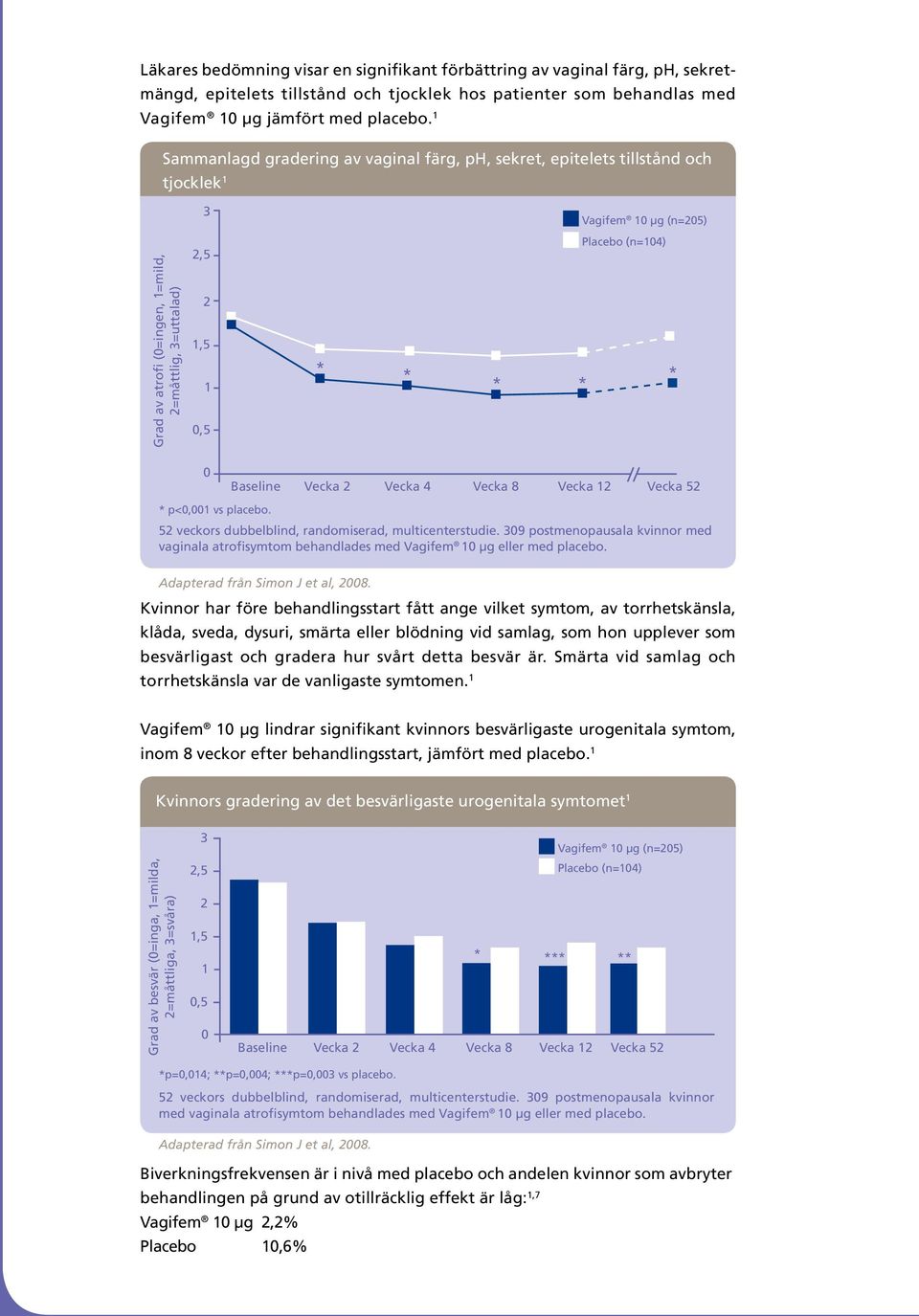 * Baseline Vecka 2 Vecka 4 Vecka 8 Vecka 12 Vecka 52 * p<,1 vs placebo. 52 veckors dubbelblind, randomiserad, multicenterstudie.