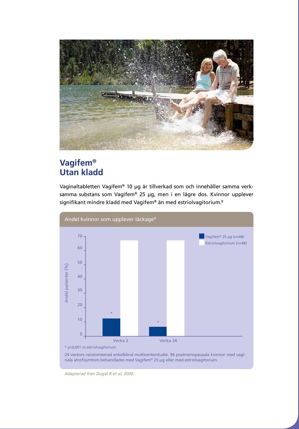 8 Andel kvinnor som upplever läckage 8 7 6 Vagifem 25 µg (n=48) Estriolvagitorium (n=48) Andel patienter (%) 5 4 3 2 1 * * Vecka 2 Vecka 24 * p,1