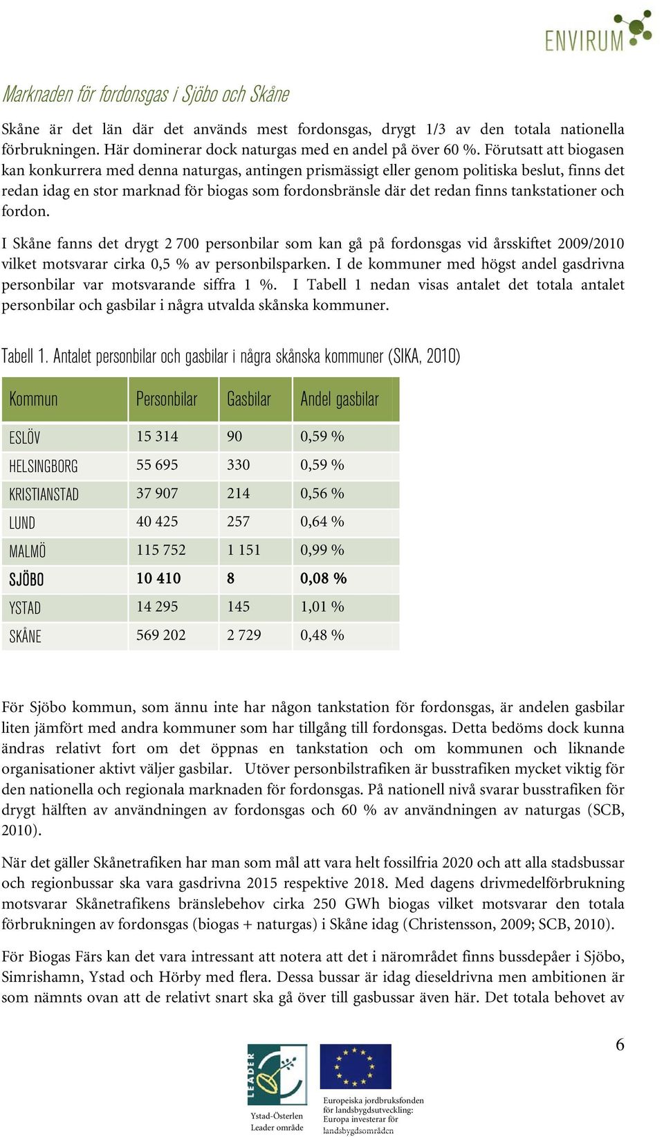 tankstationer och fordon. I Skåne fanns det drygt 2 700 personbilar som kan gå på fordonsgas vid årsskiftet 2009/2010 vilket motsvarar cirka 0,5 % av personbilsparken.