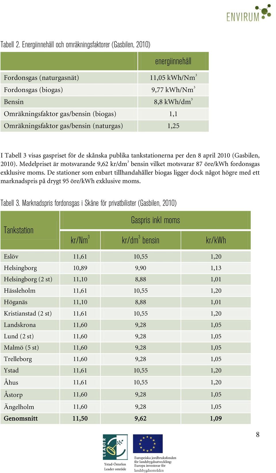 (biogas) 1,1 Omräkningsfaktor gas/bensin (naturgas) 1,25 I Tabell 3 visas gaspriset för de skånska publika tankstationerna per den 8 april 2010 (Gasbilen, 2010).