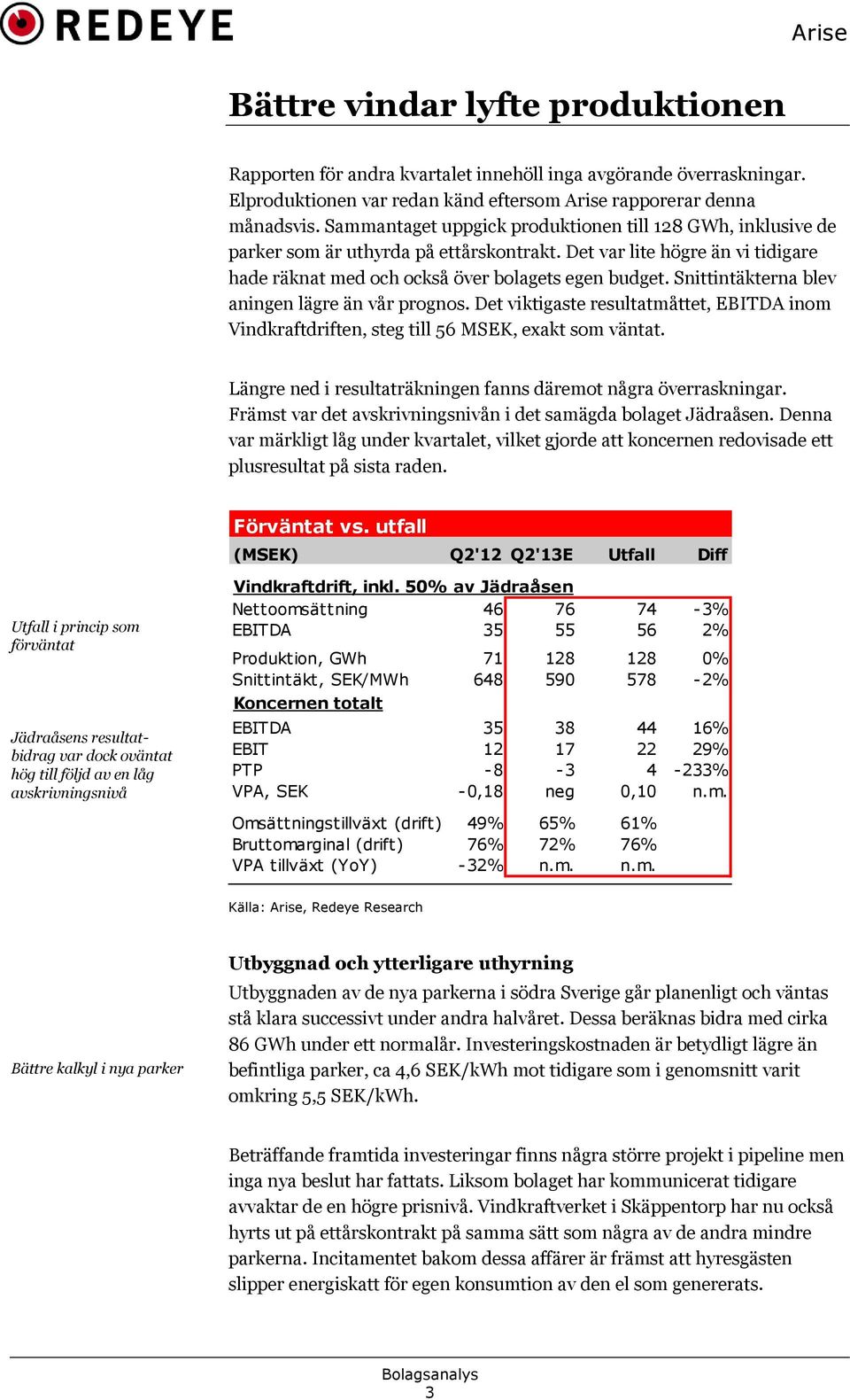 Snittintäkterna blev aningen lägre än vår prognos. Det viktigaste resultatmåttet, EBITDA inom Vindkraftdriften, steg till 56 MSEK, exakt som väntat.
