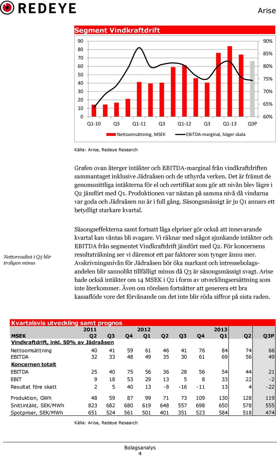 Det är främst de genomsnittliga intäkterna för el och certifikat som gör att nivån blev lägre i Q2 jämfört med Q1.