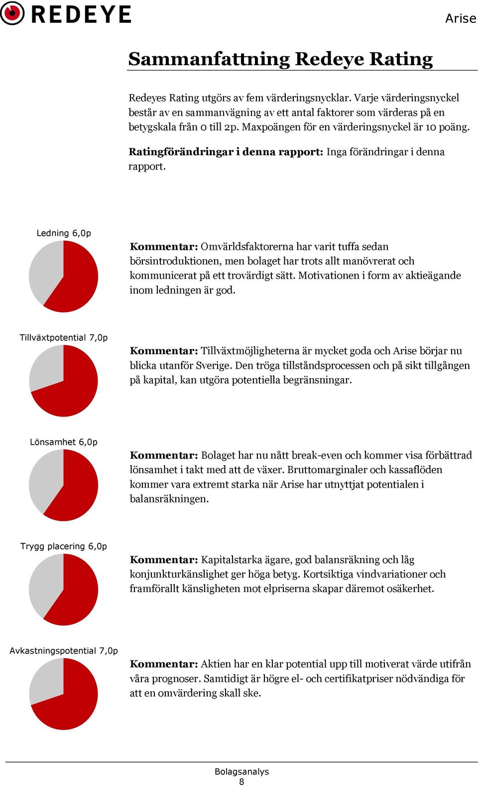 Ledning 6,0p Kommentar: Omvärldsfaktorerna har varit tuffa sedan börsintroduktionen, men bolaget har trots allt manövrerat och kommunicerat på ett trovärdigt sätt.