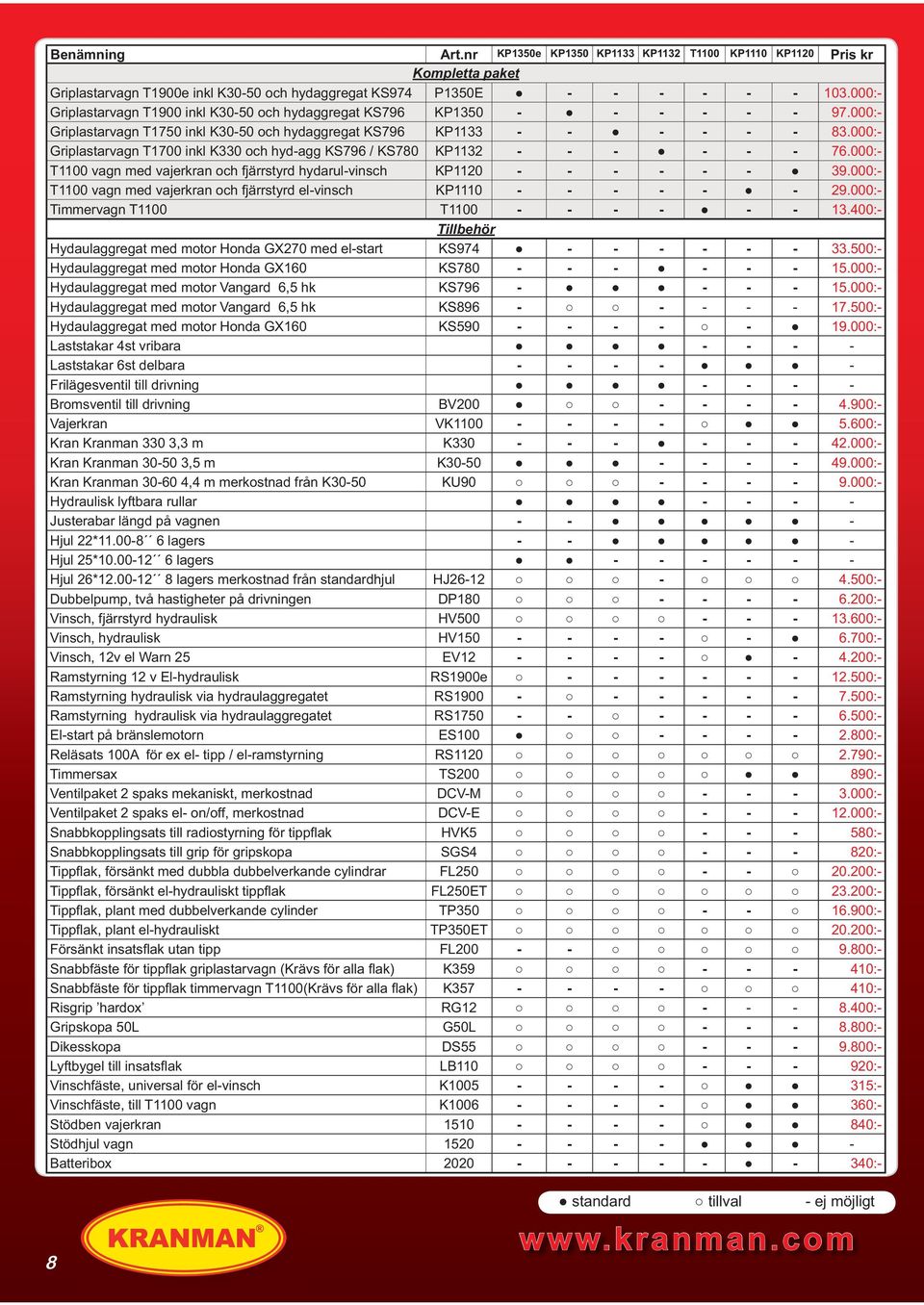 000:- Griplastarvagn T1700 inkl K330 och hyd-agg KS796 / KS780 KP1132 - - - - - - 76.000:- T1100 vagn med vajerkran och fjärrstyrd hydarul-vinsch KP1120 - - - - - - 39.