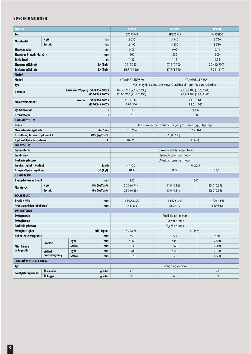 bredd Marktryck SCHAKTBLAD Bredd x höjd Arbetsområden (höjd/djup) SVÄNGSYSTEM Svängmotor Svängbroms Parkeringsbroms Svänghastighet Bakdelens svängradie 55 90 2 500 520 1,642 38 1 510 250 1 440 1 250