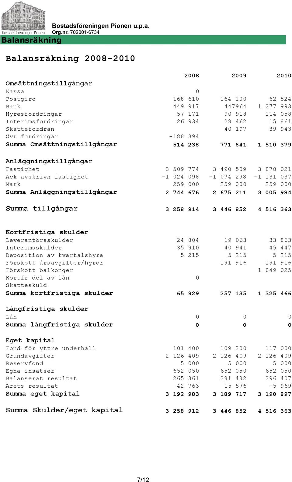 774 3 490 509 3 878 021 Ack avskrivn fastighet -1 024 098-1 074 298-1 131 037 Mark 259 000 259 000 259 000 Summa Anläggningstillgångar 2 744 676 2 675 211 3 005 984 Summa tillgångar 3 258 914 3 446