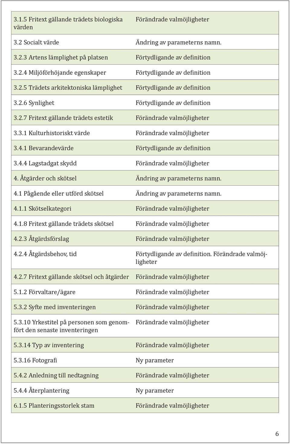 4.1 Bevarandevärde Förtydligande av definition 3.4.4 Lagstadgat skydd Förändrade valmöjligheter 4. Åtgärder och skötsel Ändring av parameterns namn. 4.1 Pågående eller utförd skötsel Ändring av parameterns namn.