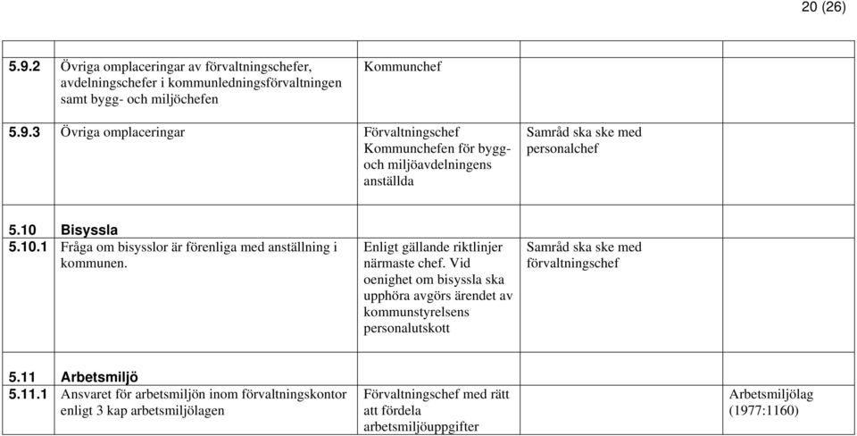 Vid oenighet om bisyssla ska upphöra avgörs ärendet av kommunstyrelsens personalutskott Samråd ska ske med förvaltningschef 5.11 