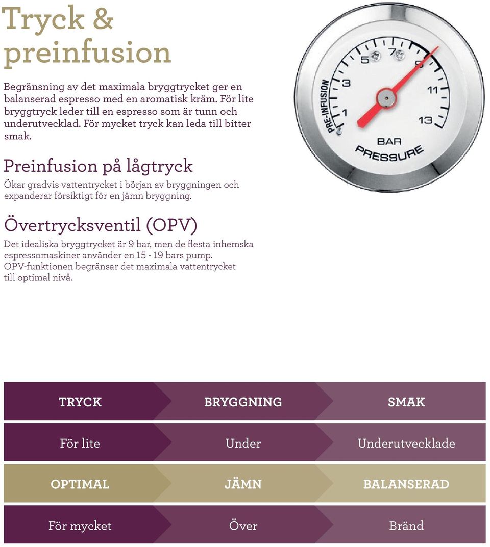 Preinfusion på lågtryck Ökar gradvis vattentrycket i början av bryggningen och expanderar försiktigt för en jämn bryggning.