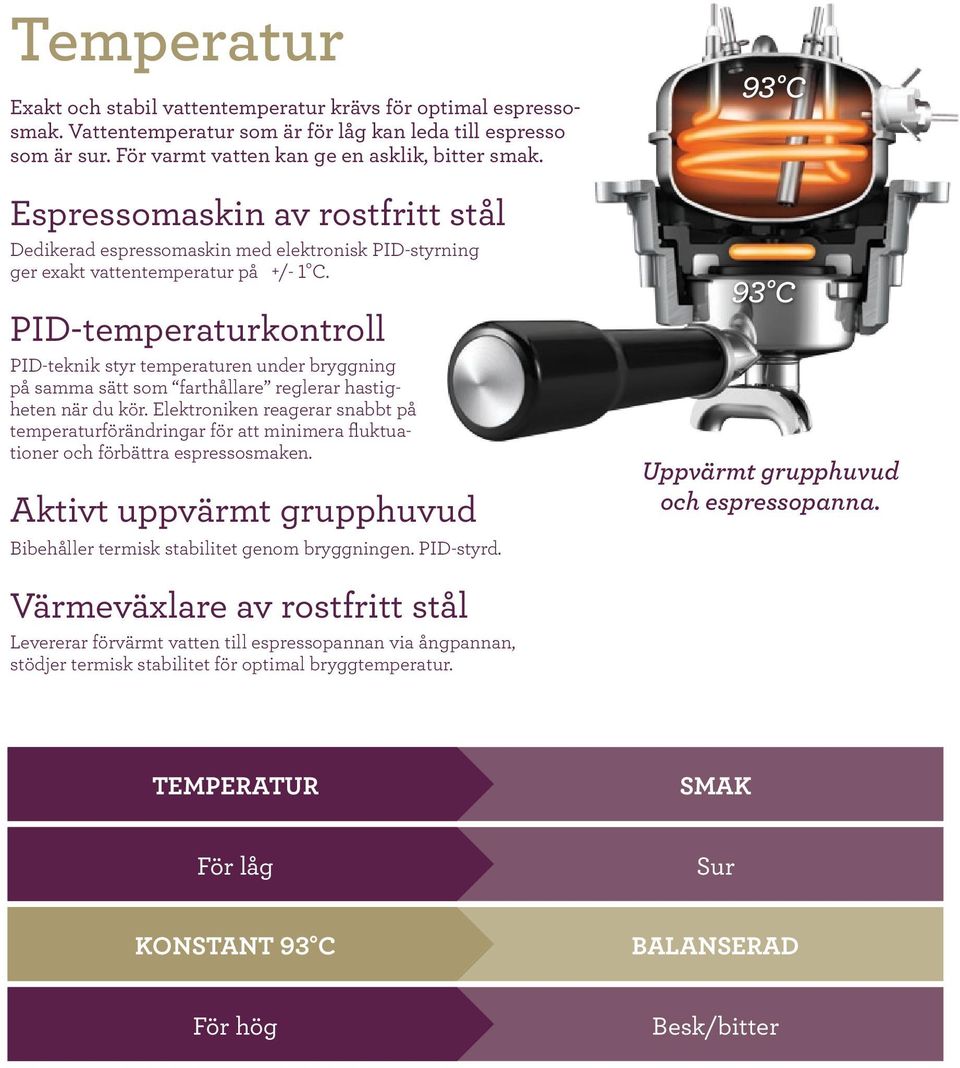 PID-temperaturkontroll PID-teknik styr temperaturen under bryggning på samma sätt som farthållare reglerar hastigheten när du kör.