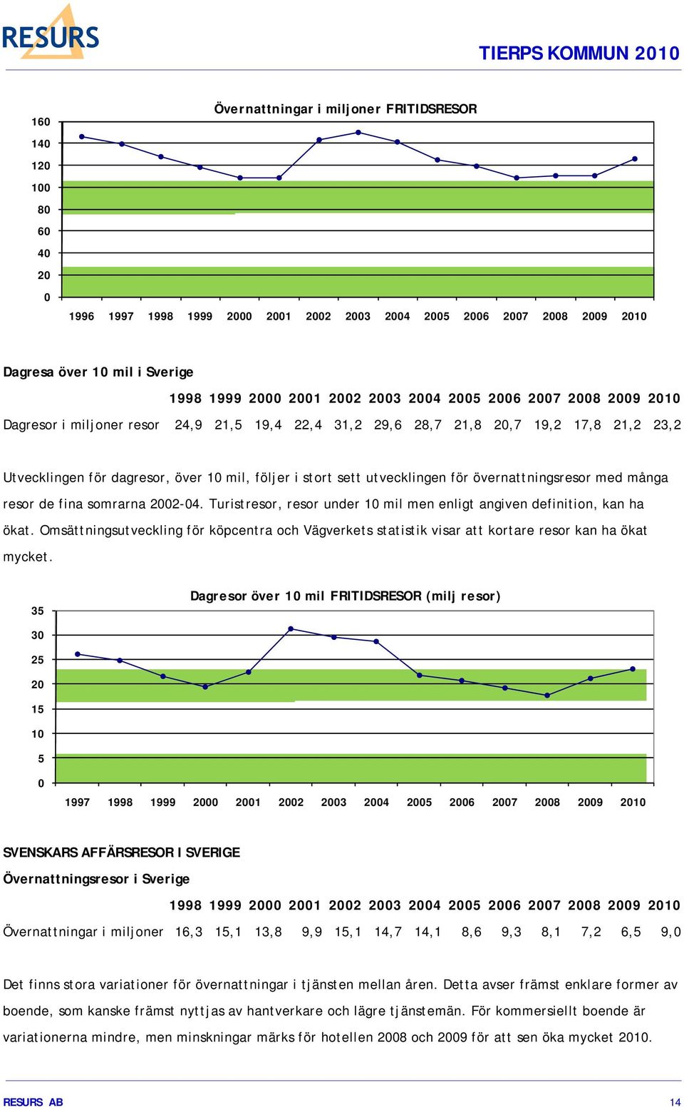 utvecklingen för övernattningsresor med många resor de fina somrarna 2002-04. Turistresor, resor under 10 mil men enligt angiven definition, kan ha ökat.