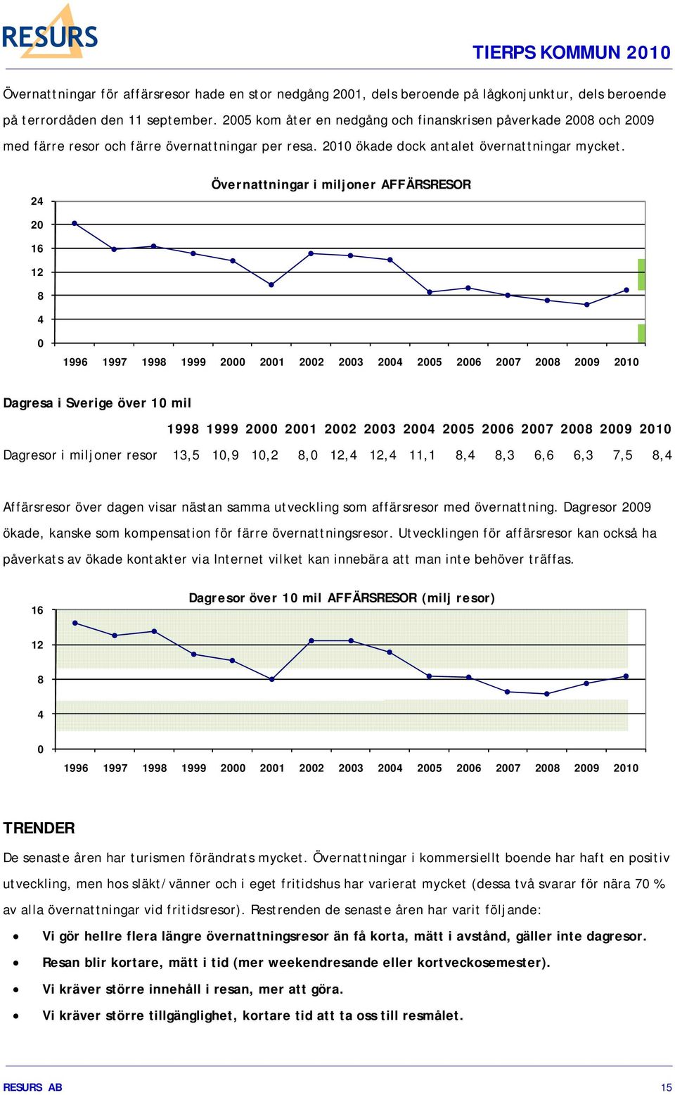 24 Övernattningar i miljoner AFFÄRSRESOR 20 16 12 8 4 0 1996 1997 1998 1999 2000 2001 2002 2003 2004 2005 2006 2007 2008 2009 2010 Dagresa i Sverige över 10 mil 1998 1999 2000 2001 2002 2003 2004
