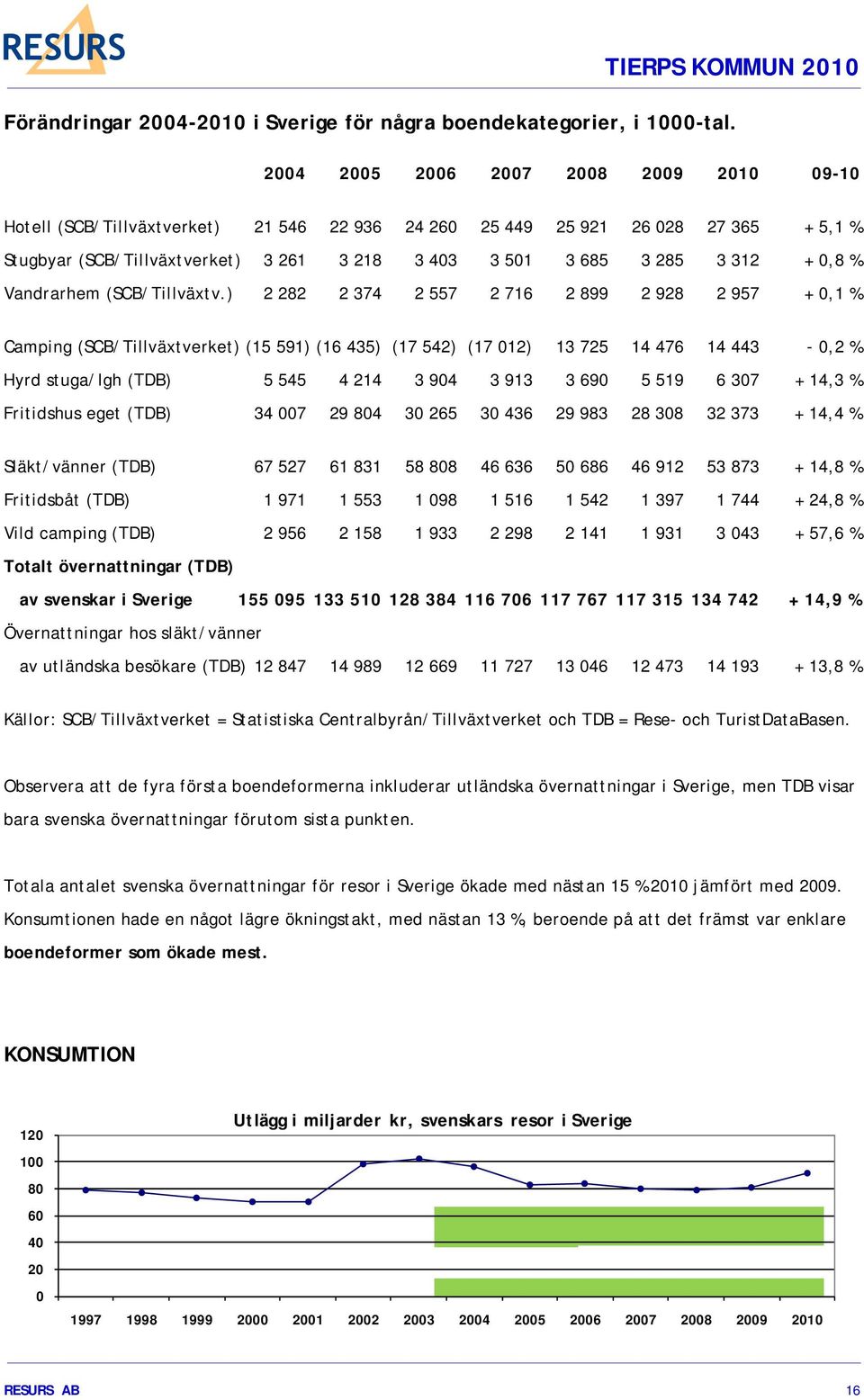 0,8 % Vandrarhem (SCB/Tillväxtv.