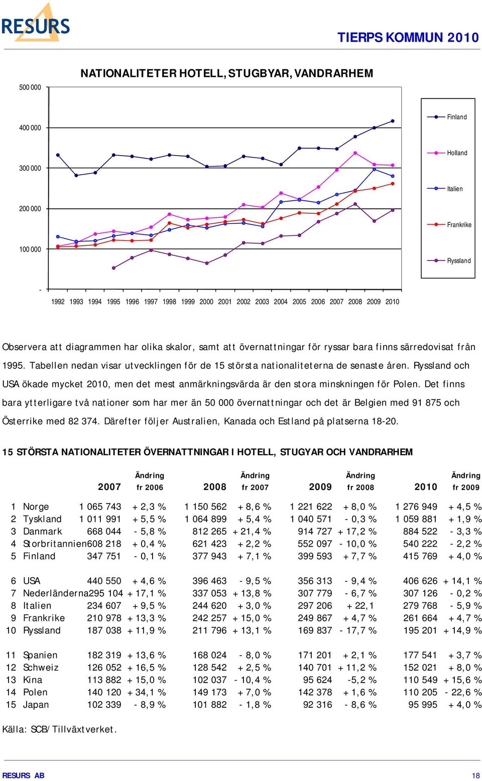 Tabellen nedan visar utvecklingen för de 15 största nationaliteterna de senaste åren. Ryssland och USA ökade mycket 2010, men det mest anmärkningsvärda är den stora minskningen för Polen.