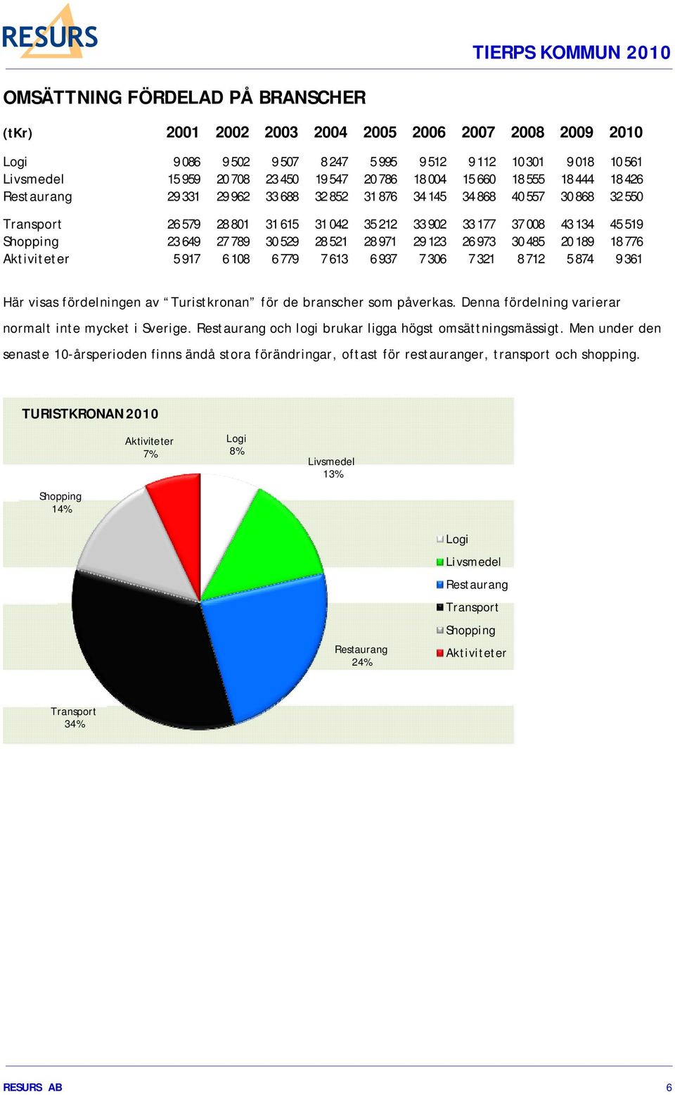 Shopping 23 649 27 789 30 529 28 521 28 971 29 123 26 973 30 485 20 189 18 776 Aktiviteter 5 917 6 108 6 779 7 613 6 937 7 306 7 321 8 712 5 874 9 361 Här visas fördelningen av Turistkronan för de