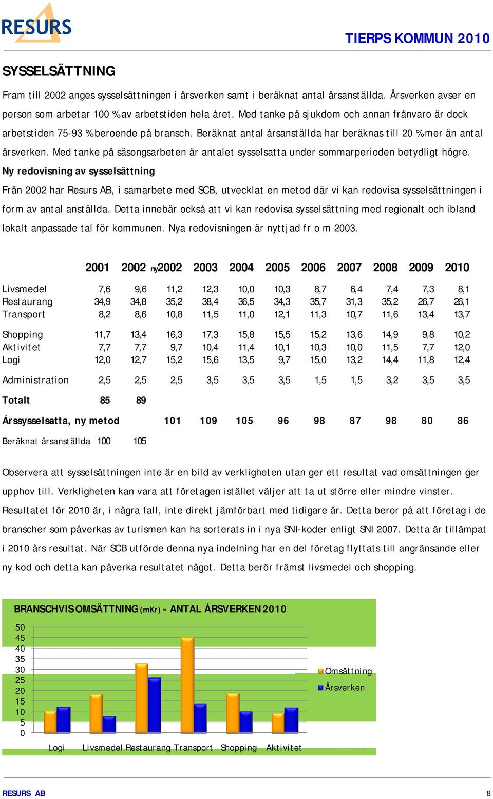 Med tanke på säsongsarbeten är antalet sysselsatta under sommarperioden betydligt högre.