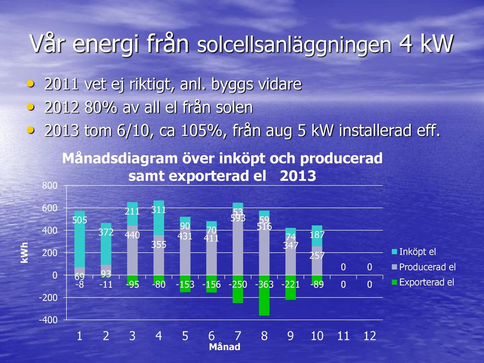 800 Månadsdiagram över inköpt och producerad samt exporterad el 2013 600 400 200 0-200 211 311 53 505 593 59 90