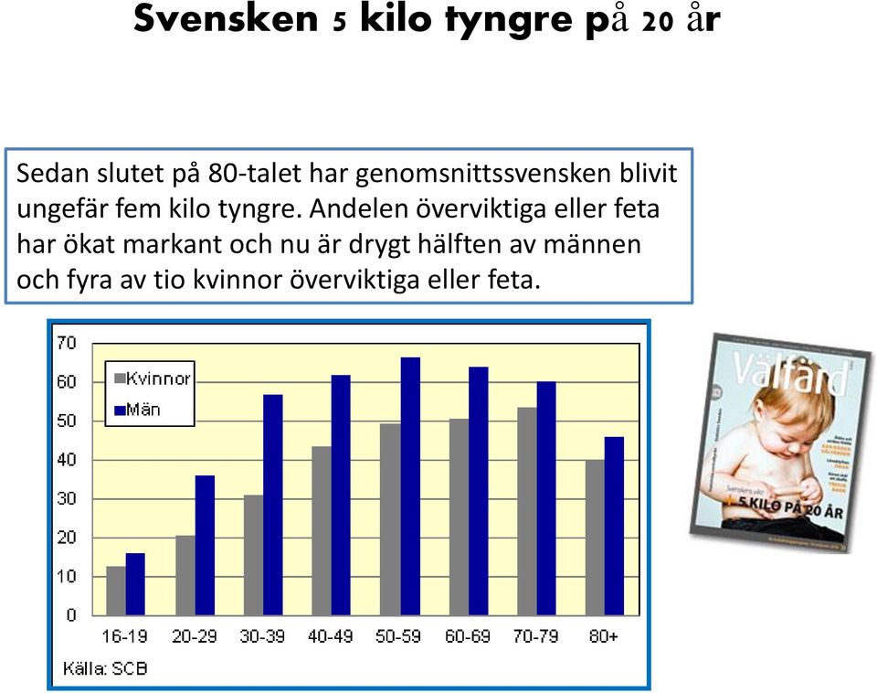 Andelen överviktiga eller feta har ökat markant och nu är