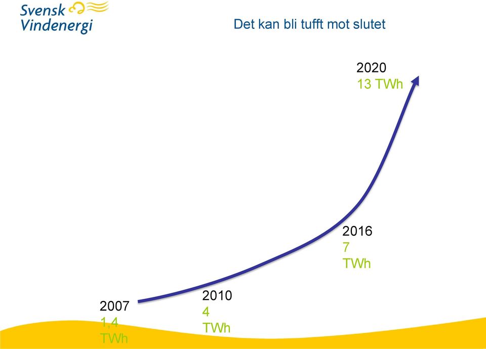 TWh 2016 7 TWh
