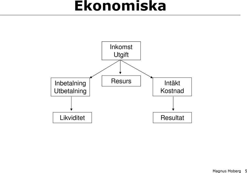 Resurs Intäkt Kostnad