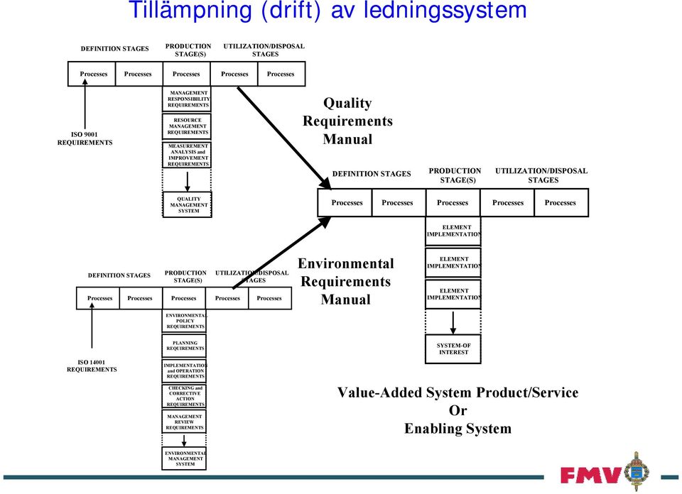 DEFINITION STAGES PRODUCTION STAGE(S) ENVIRONMENTAL POLICY UTILIZATION/DISPOSAL STAGES es es es es es Environmental Requirements Manual IMPLEMENTATION IMPLEMENTATION