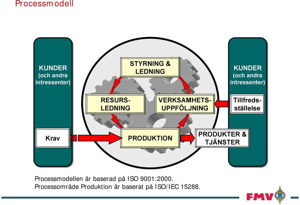 Tillfredsställelse Krav PRODUKTION PRODUKTER & TJÄNSTER modellen är