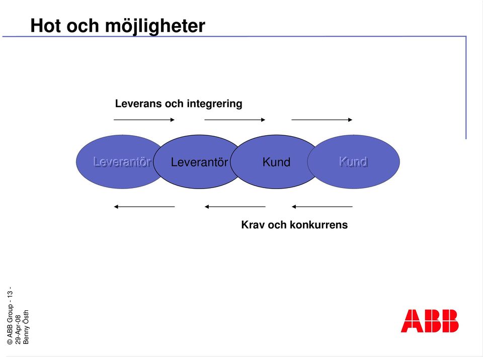 Leverantörr Leverantör Kund