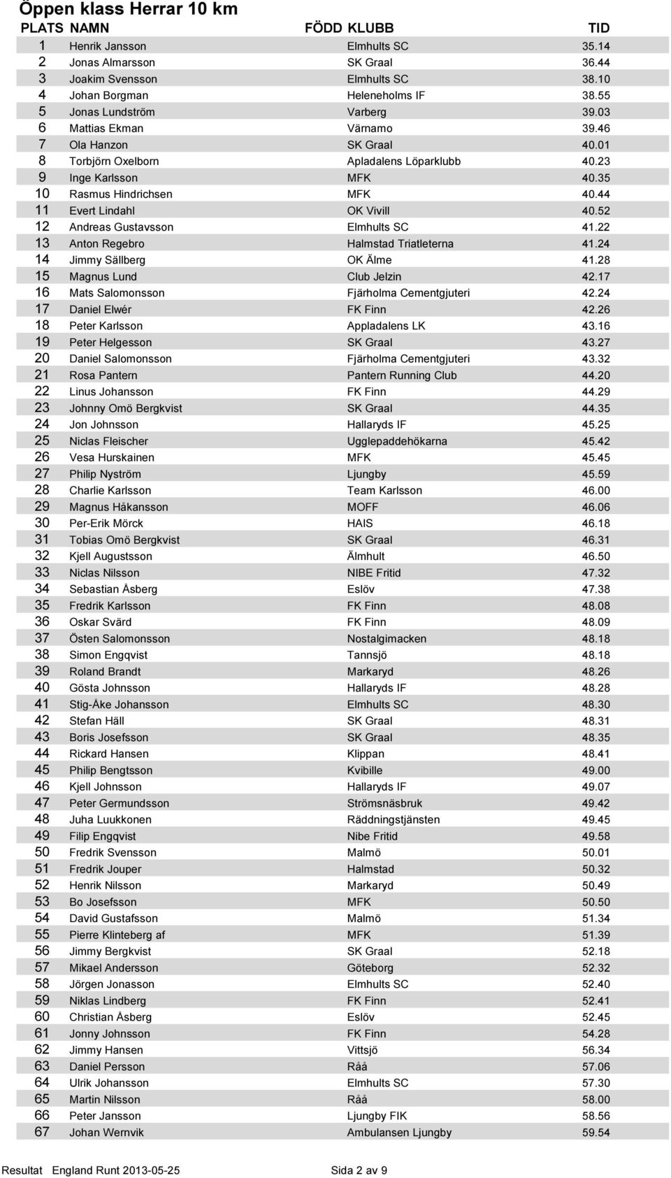 52 12 Andreas Gustavsson Elmhults SC 41.22 13 Anton Regebro Halmstad Triatleterna 41.24 14 Jimmy Sällberg OK Älme 41.28 15 Magnus Lund Club Jelzin 42.17 16 Mats Salomonsson Fjärholma Cementgjuteri 42.
