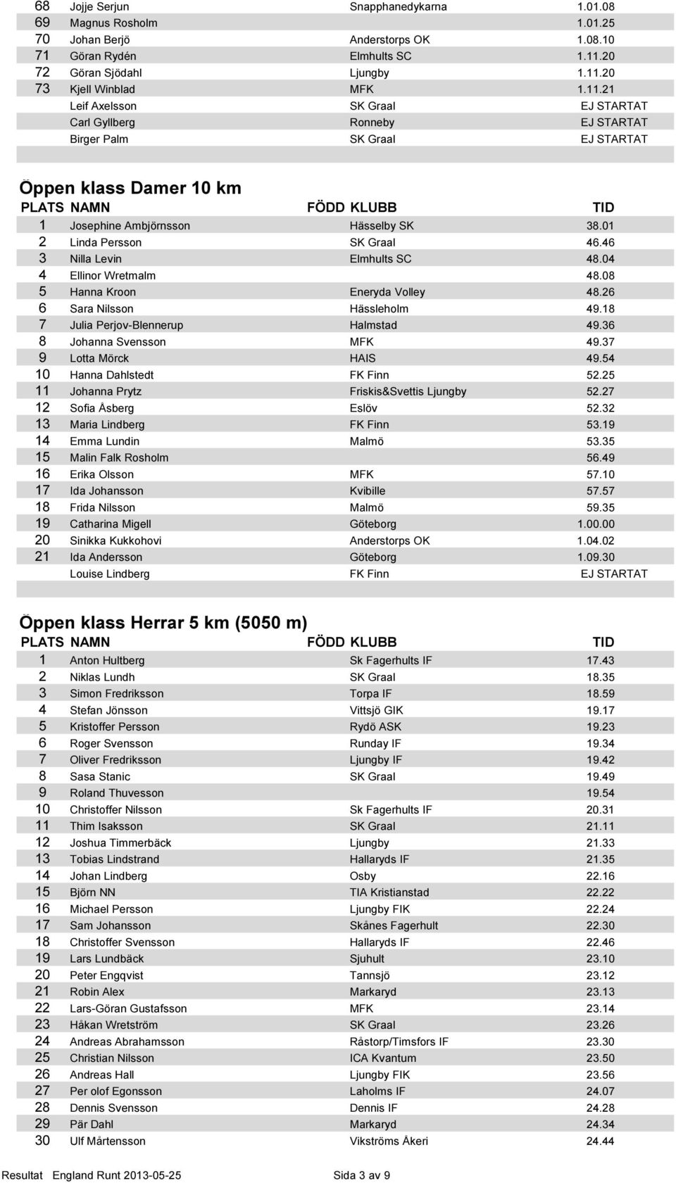 46 3 Nilla Levin Elmhults SC 48.04 4 Ellinor Wretmalm 48.08 5 Hanna Kroon Eneryda Volley 48.26 6 Sara Nilsson Hässleholm 49.18 7 Julia Perjov-Blennerup Halmstad 49.36 8 Johanna Svensson MFK 49.