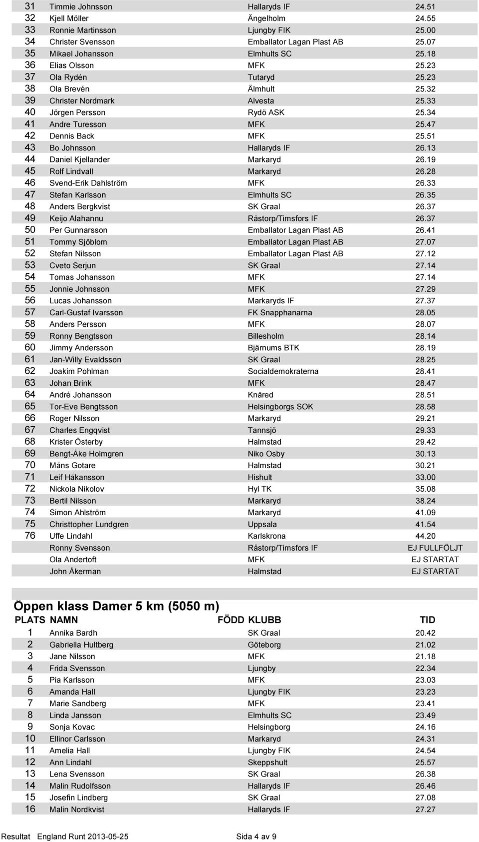 47 42 Dennis Back MFK 25.51 43 Bo Johnsson Hallaryds IF 26.13 44 Daniel Kjellander Markaryd 26.19 45 Rolf Lindvall Markaryd 26.28 46 Svend-Erik Dahlström MFK 26.33 47 Stefan Karlsson Elmhults SC 26.