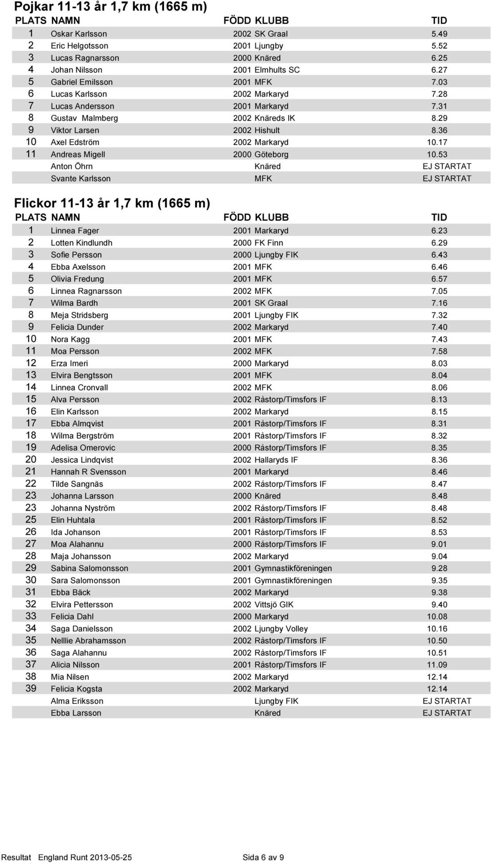 17 11 Andreas Migell 2000 Göteborg 10.53 Anton Öhrn Knäred Svante Karlsson Flickor 11-13 år 1,7 km (1665 m) 1 Linnea Fager 2001 Markaryd 6.23 2 Lotten Kindlundh 2000 FK Finn 6.