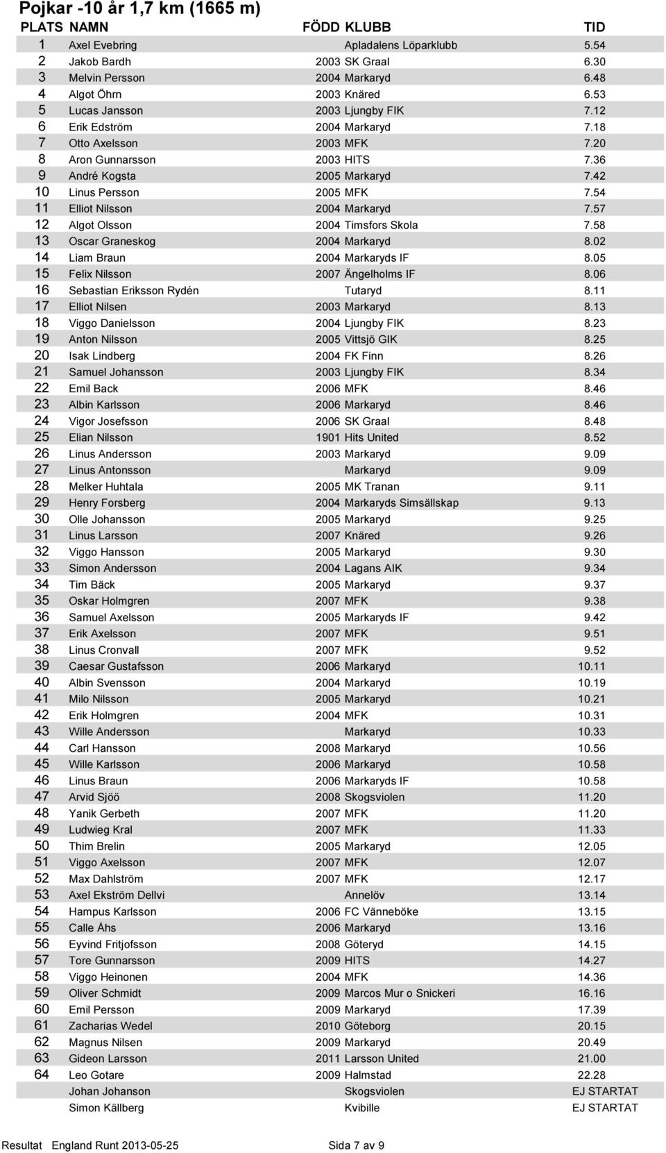 57 12 Algot Olsson 2004 Timsfors Skola 7.58 13 Oscar Graneskog 2004 Markaryd 8.02 14 Liam Braun 2004 Markaryds IF 8.05 15 Felix Nilsson 2007 Ängelholms IF 8.06 16 Sebastian Eriksson Rydén Tutaryd 8.