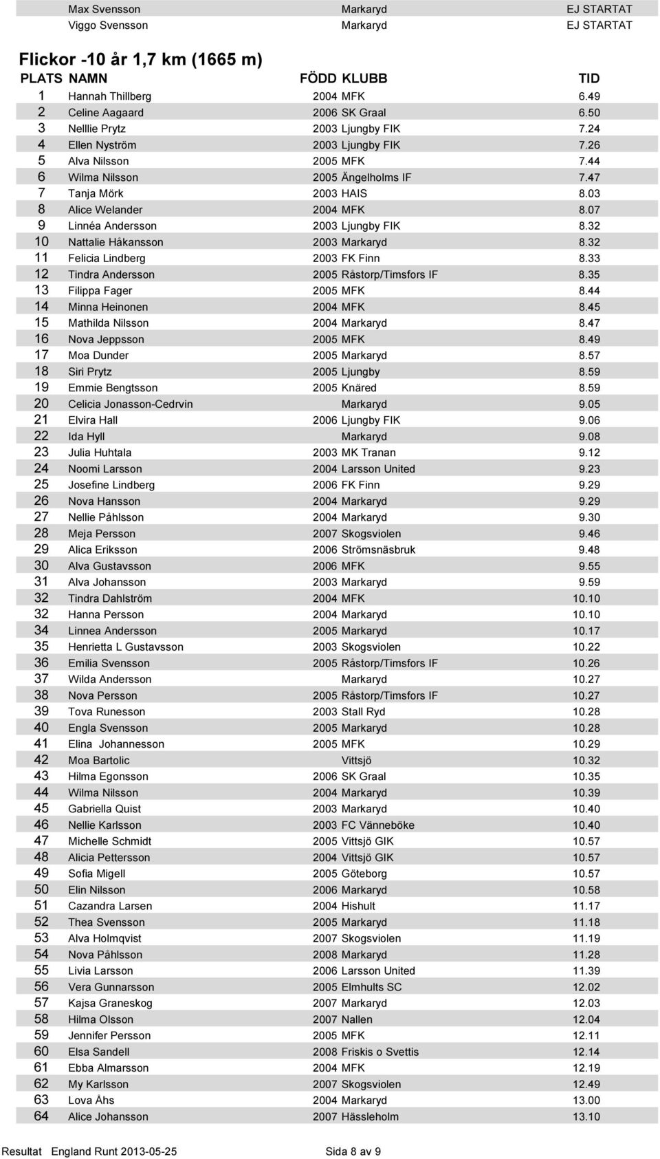 07 9 Linnéa Andersson 2003 Ljungby FIK 8.32 10 Nattalie Håkansson 2003 Markaryd 8.32 11 Felicia Lindberg 2003 FK Finn 8.33 12 Tindra Andersson 2005 Råstorp/Timsfors IF 8.