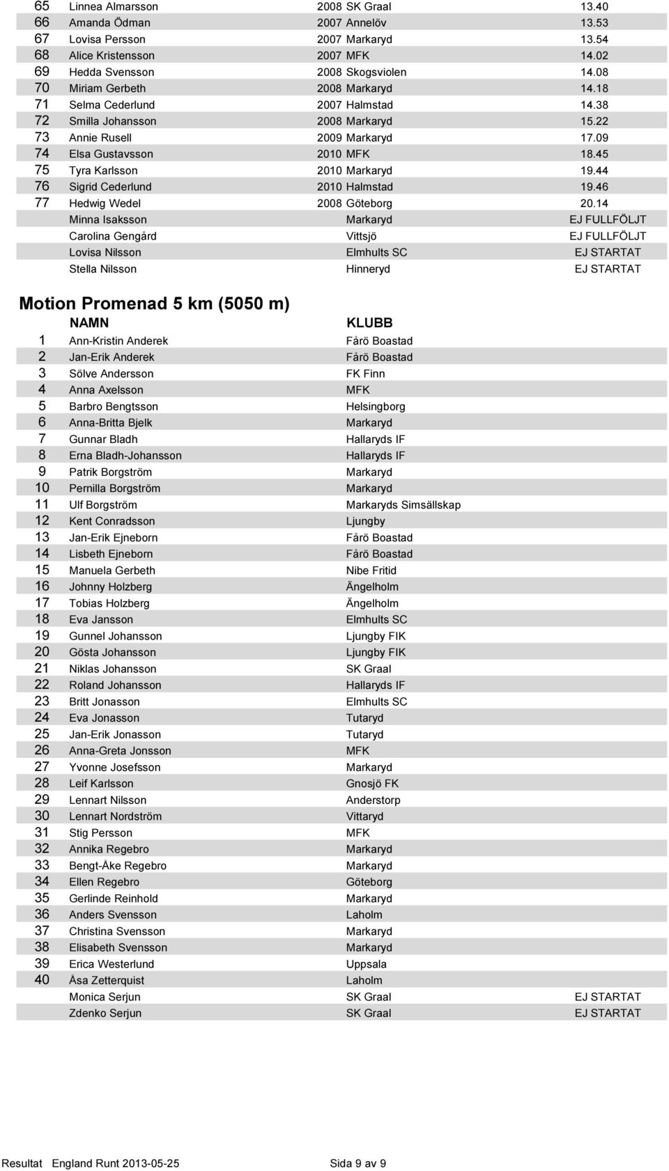 45 75 Tyra Karlsson 2010 Markaryd 19.44 76 Sigrid Cederlund 2010 Halmstad 19.46 77 Hedwig Wedel 2008 Göteborg 20.