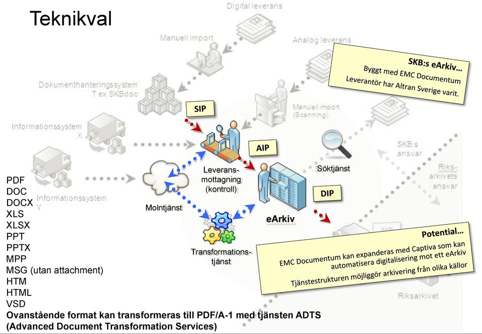 Transformationstjänst earkiv Ovanstående format kan transformeras till