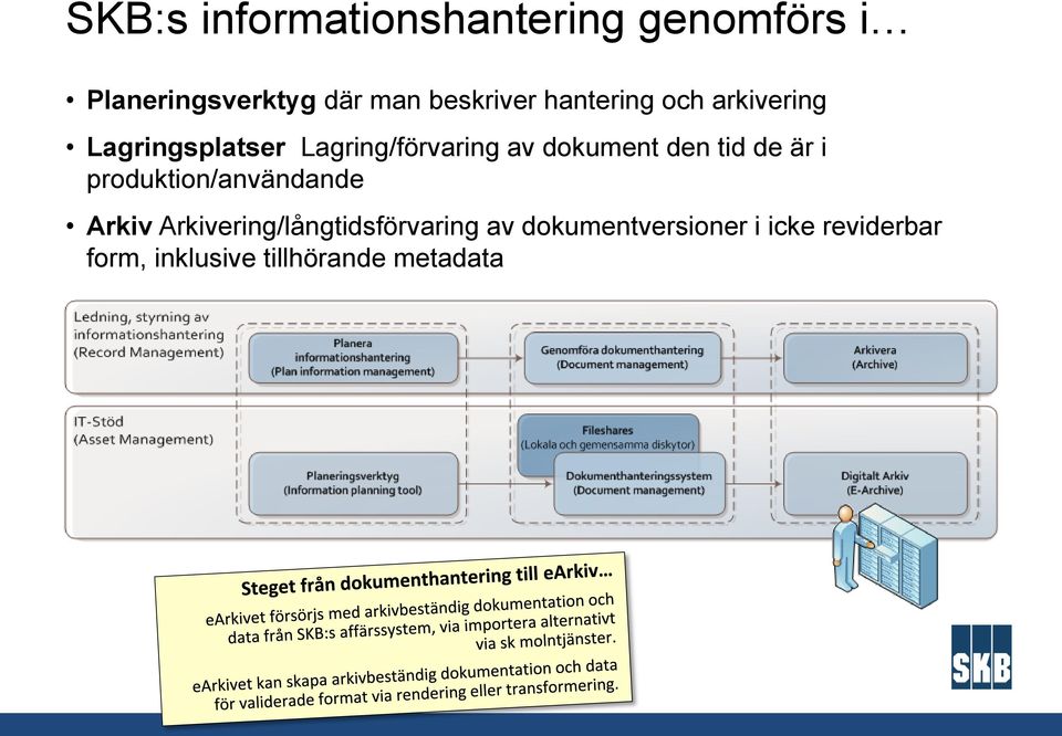 dokument den tid de är i produktion/användande Arkiv