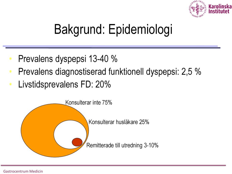% Livstidsprevalens FD: 20% Konsulterar inte 75%