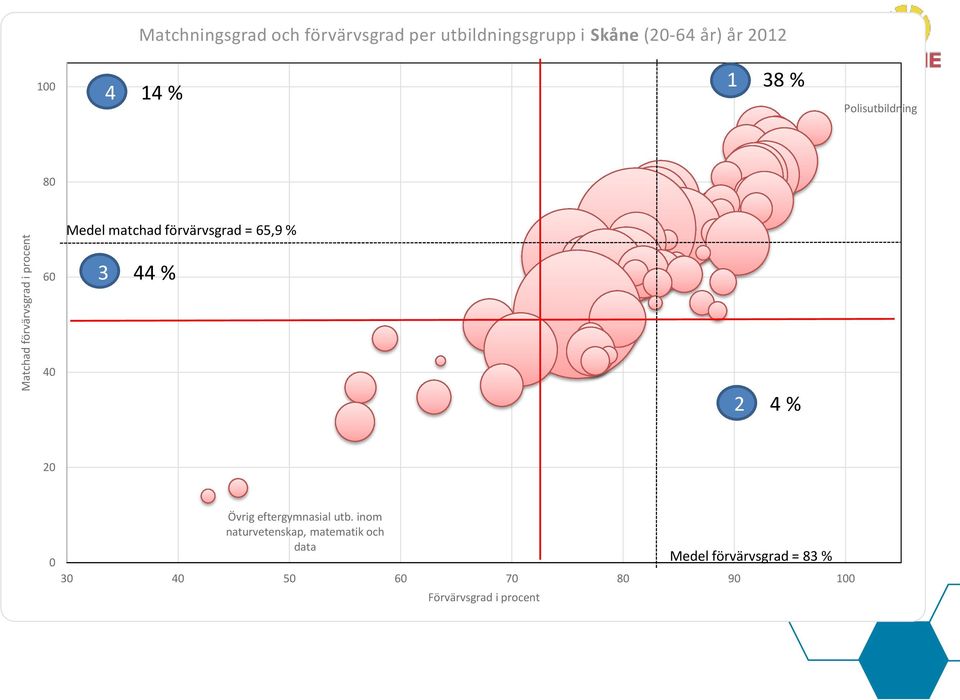 förvärvsgrad = 65,9 % 60 3 44 % 40 2 4 % 20 Övrig eftergymnasial utb.