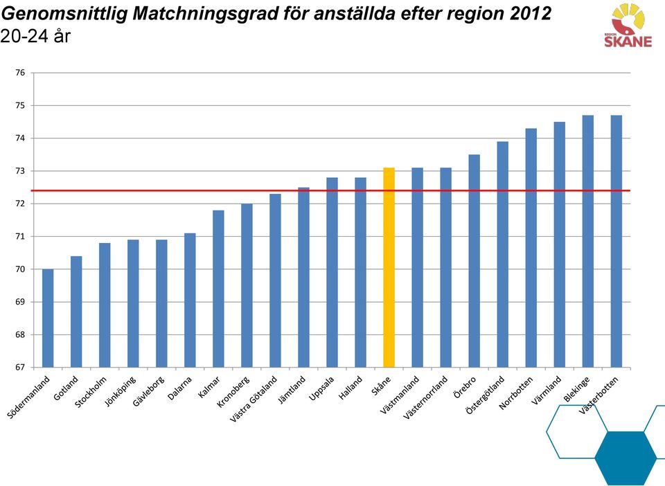 anställda efter region