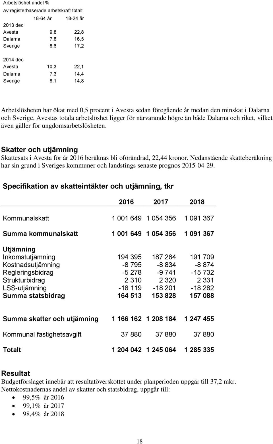 Avestas totala arbetslöshet ligger för närvarande högre än både Dalarna och riket, vilket även gäller för ungdomsarbetslösheten.