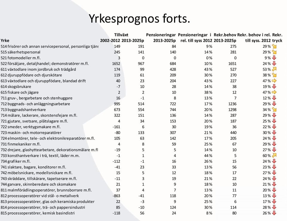 3 0 0 0 % 0 9 % -1 522 försäljare, detaljhandel; demonstratörer m.fl.