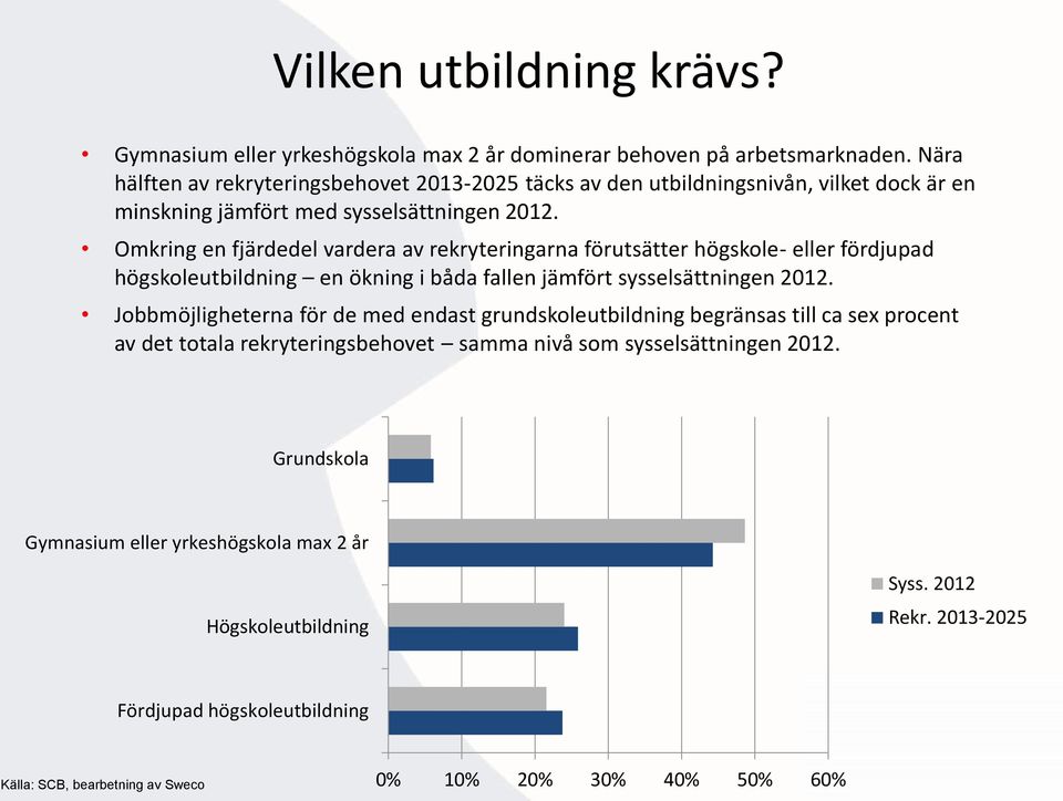Omkring en fjärdedel vardera av rekryteringarna förutsätter högskole- eller fördjupad högskoleutbildning en ökning i båda fallen jämfört sysselsättningen 2012.
